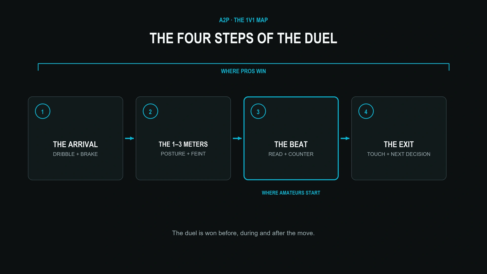 The four steps of the duel